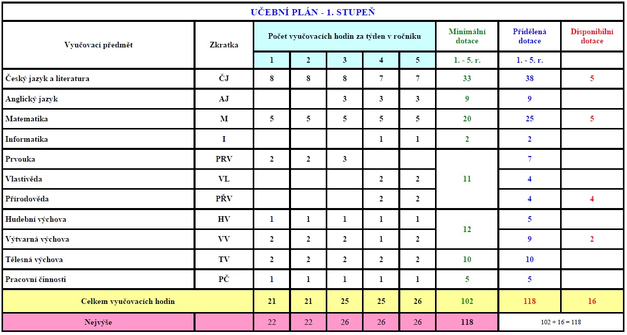 ucebni plan I stupne skoly 2025 2026